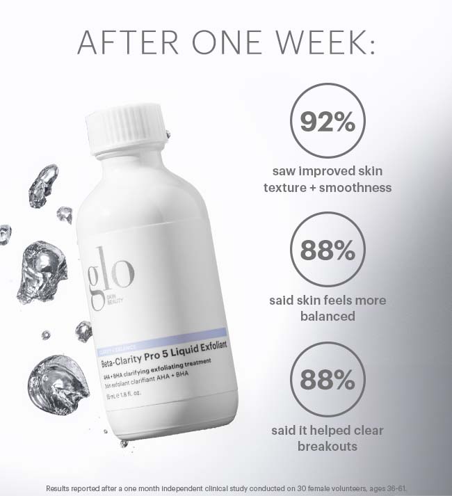 Product bottle 'glo Beta-Clarity Pro 5' with statistics: 92% improved texture, 88% more balanced, 88% helped clear breakouts (After one week).