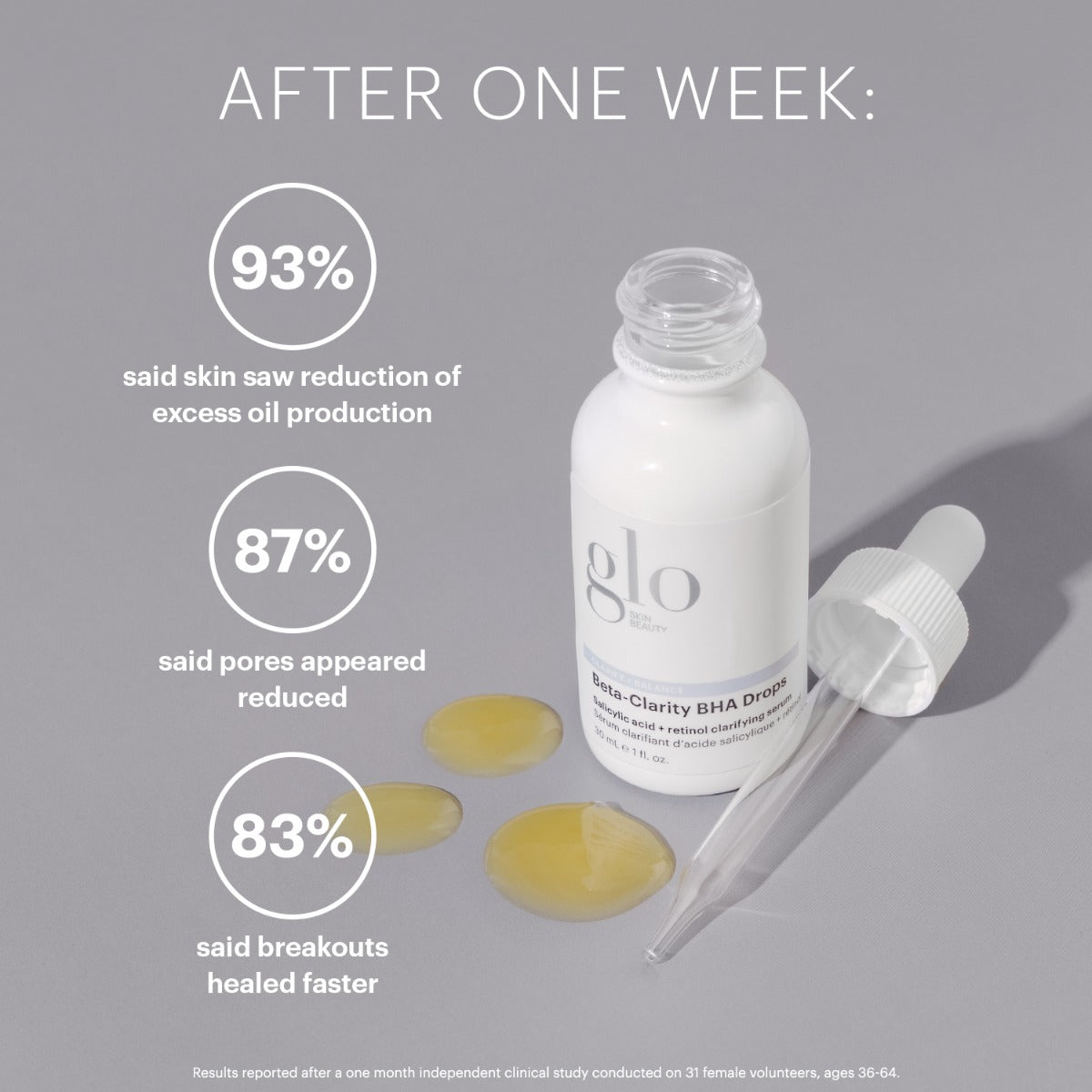 glo Beta‑Clarity BHA Drops bottle with dropper and three statistic callouts: 93% 87% 83% (after one week)