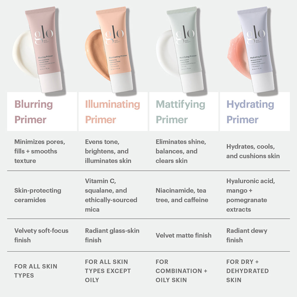 Chart comparing four primers—Blurring Primer; Illuminating Primer; Mattifying Primer; Hydrating Primer—with benefits, key ingredients, finishes, and skin-type guidance.