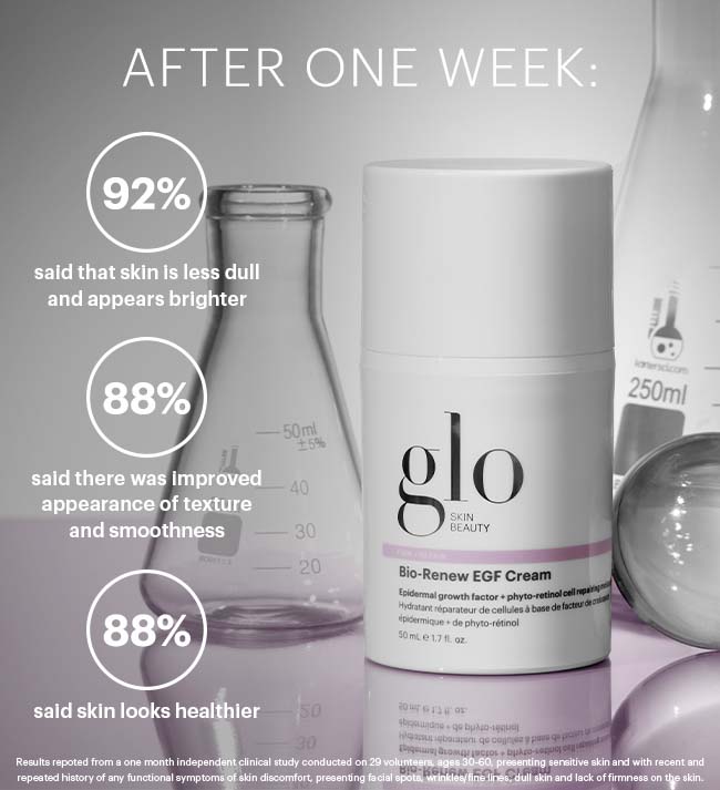 After one week: 92% less dull, brighter; 88% improved texture and smoothness; 88% looks healthier — glo Bio-Renew EGF Cream