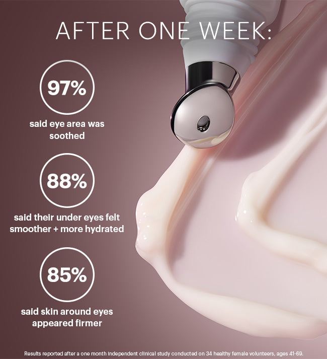 Eye applicator and cream with results: 97% soothed; 88% under eyes smoother + more hydrated; 85% skin appeared firmer.