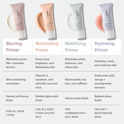 Comparison chart of four primers: Blurring, Illuminating, Mattifying, Hydrating with short benefits and skin-type guidance.